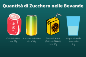 Contenuto di zuccheri nelle Bevande