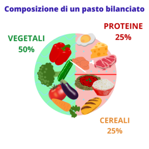 Dieta Equilibrata: Regola del Piatto
